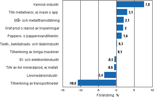 Figurbilaga 2. Den s�songrensade f�r�ndringen av industriproduktionen, februari 2011/mars 2011, TOL 2008
