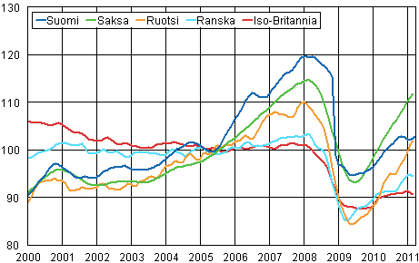 Liitekuvio 3. Teollisuustuotannon trendi Suomi, Saksa, Ruotsi, Ranska ja Iso-Britannia (BCD) 2000 &ndash; 2011, 2005=100, TOL 2008