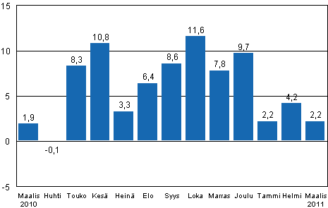 Teollisuustuotannon (BCDE) ty�p�iv�korjattu muutos edellisen vuoden vastaavasta kuukaudesta, %