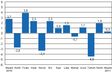 Teollisuustuotannon (BCDE) kausitasoitettu muutos edellisest� kuukaudesta, %, TOL 2008