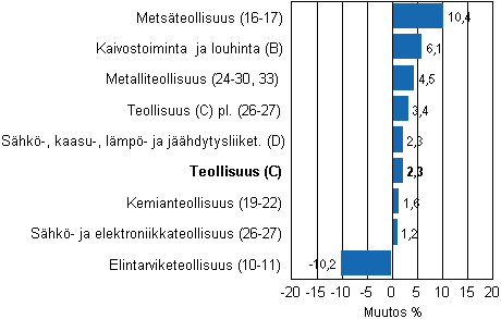 Teollisuustuotannon ty�p�iv�korjattu muutos toimialoittain 3/2010-3/2011, %, TOL 2008