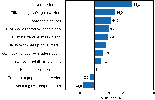 Figurbilaga 1. Den arbetsdagskorrigerade procentuella f�r�ndringen av industriproduktionen april 2010/april 2011, TOL 2008