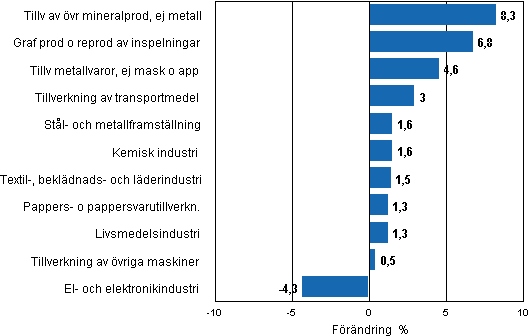 Figurbilaga 2. Den s�songrensade f�r�ndringen av industriproduktionen, mars 2011/april 2011, TOL 2008