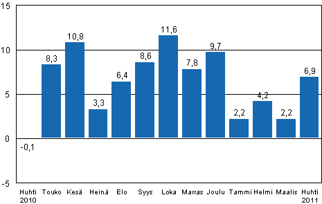 Teollisuustuotannon (BCDE) ty�p�iv�korjattu muutos edellisen vuoden vastaavasta kuukaudesta, %