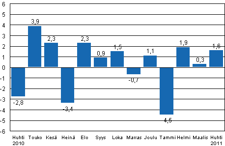 Teollisuustuotannon (BCDE) kausitasoitettu muutos edellisest� kuukaudesta, %, TOL 2008