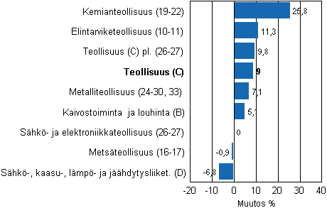 Teollisuustuotannon ty�p�iv�korjattu muutos toimialoittain 4/2010-4/2011, %, TOL 2008