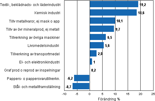Figurbilaga 1. Den arbetsdagskorrigerade procentuella f�r�ndringen av industriproduktionen maj 2010/maj 2011, TOL 2008
