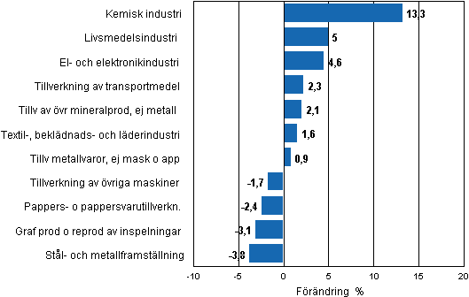 Figurbilaga 2. Den s�songrensade f�r�ndringen av industriproduktionen, april 2011/maj 2011, TOL 2008