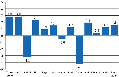 Teollisuustuotannon (BCDE) kausitasoitettu muutos edellisestä kuukaudesta, %, TOL 2008
