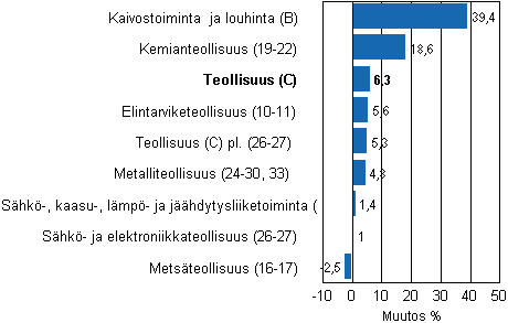 Teollisuustuotannon työpäiväkorjattu muutos toimialoittain 5/2010-5/2011, %, TOL 2008