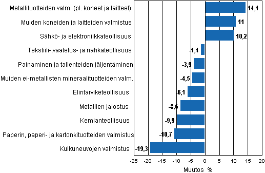 Liitekuvio 1. Teollisuustuotannon ty�p�iv�korjattu muutosprosentti kes�kuu 2010 /kes�kuu 2011, TOL 2008