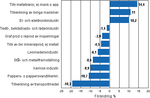 Figurbilaga 1. Den arbetsdagskorrigerade procentuella f�r�ndringen av industriproduktionen juni 2010/juni 2011, TOL 2008
