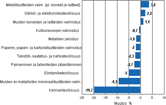 Liitekuvio 2. Teollisuustuotannon kausitasoitettu muutosprosentti toukokuu 2011 /kes�kuu 2011, TOL 2008