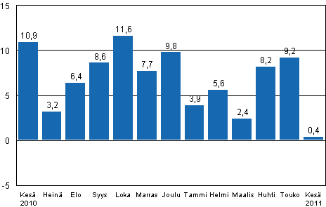Teollisuustuotannon (BCDE) työpäiväkorjattu muutos edellisen vuoden vastaavasta kuukaudesta, %