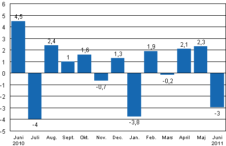 Den s�songrensade f�r�ndringen av industriproduktionen (BCDE) fr�n f�reg�ende m�nad, %, TOL 2008