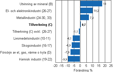 Den arbetsdagskorrigerade f�r�ndringen av industriproduktionen efter n�ringsgren 6/2010&ndash;6/2011, %, TOL 2008