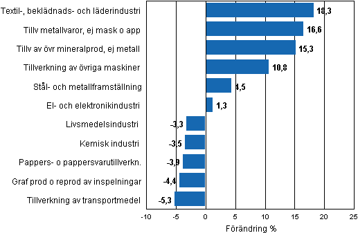 Figurbilaga 1. Den arbetsdagskorrigerade procentuella f�r�ndringen av industriproduktionen juli 2010/juli 2011, TOL 2008