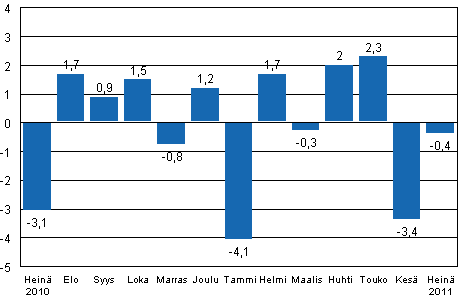 Teollisuustuotannon (BCDE) kausitasoitettu muutos edellisest� kuukaudesta, %, TOL 2008