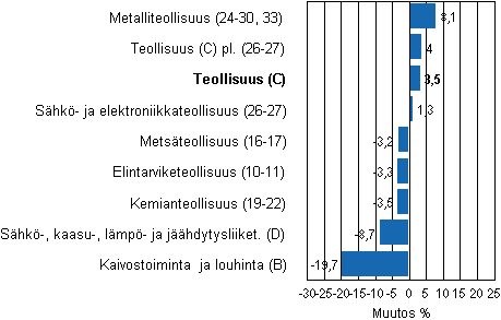 Teollisuustuotannon ty�p�iv�korjattu muutos toimialoittain 7/2010-7/2011, %, TOL 2008