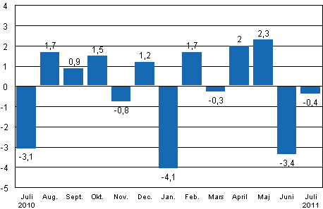 Den s�songrensade f�r�ndringen av industriproduktionen (BCDE) fr�n f�reg�ende m�nad, %, TOL 2008