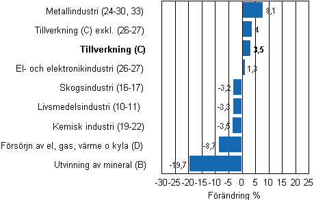 Den arbetsdagskorrigerade f�r�ndringen av industriproduktionen efter n�ringsgren 7/2010&ndash;7/2011, %, TOL 2008