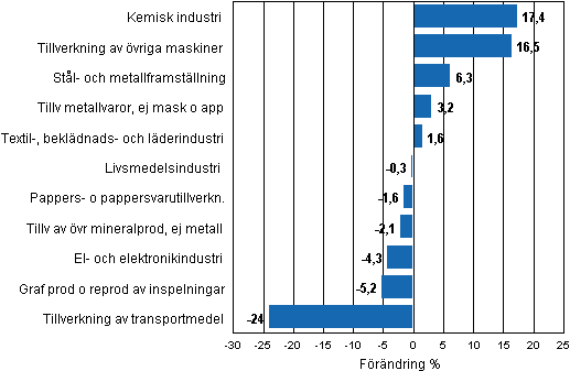 Figurbilaga 1. Den arbetsdagskorrigerade procentuella f�r�ndringen av industriproduktionen augusti 2010/augusti 2011, TOL 2008
