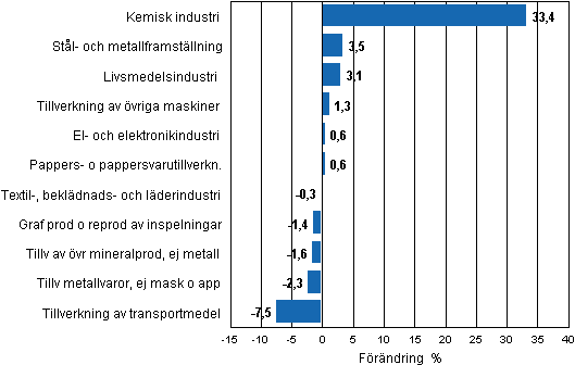 Figurbilaga 2. Den s�songrensade f�r�ndringen av industriproduktionen, juli 2011/augusti 2011, TOL 2008