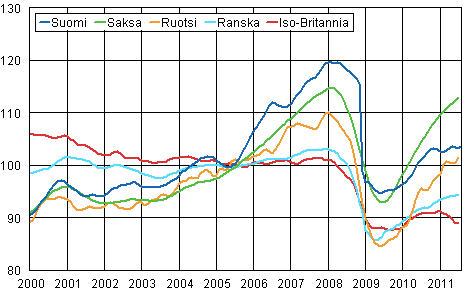 Liitekuvio 3. Teollisuustuotannon trendi Suomi, Saksa, Ruotsi, Ranska ja Iso-Britannia (BCD) 2000 &ndash; 2011, 2005=100, TOL 2008