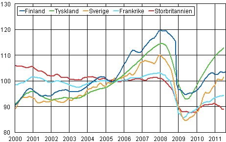 Figurbilaga 3. Trenden f�r industriproduktionen Finland, Tyskland, Sverige, Frankrike och Storbritannien (BCD) 2000-2011, 2005=100, TOL 2008