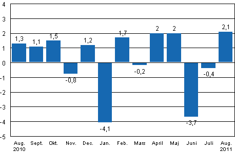 Den s�songrensade f�r�ndringen av industriproduktionen (BCDE) fr�n f�reg�ende m�nad, %, TOL 2008