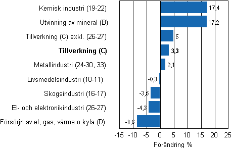 Den arbetsdagskorrigerade f�r�ndringen av industriproduktionen efter n�ringsgren 8/2010&ndash;8/2011, %, TOL 2008