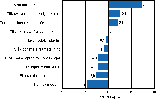 Figurbilaga 2. Den s�songrensade f�r�ndringen av industriproduktionen, augusti 2011/september 2011, TOL 2008