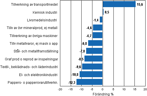 Figurbilaga 1. Den arbetsdagskorrigerade procentuella f�r�ndringen av industriproduktionen oktober 2010/oktober 2011, TOL 2008