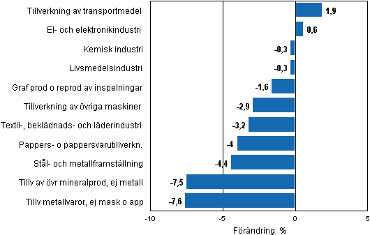 Figurbilaga 2. Den s�songrensade f�r�ndringen av industriproduktionen, september 2011/oktober 2011, TOL 2008