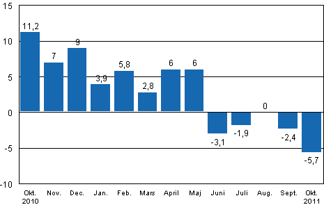Den arbetsdagskorrigerade f�r�ndringen av industriproduktionen (BCDE) fr�n motsvarande m�nad �ret innan, %, TOL 2008