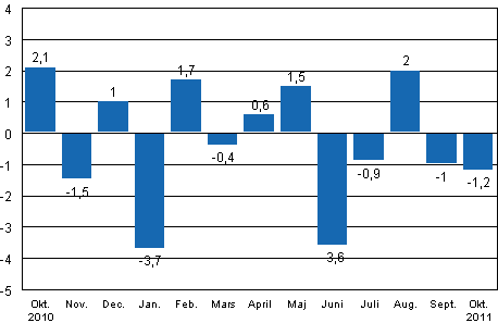 Den s�songrensade f�r�ndringen av industriproduktionen (BCDE) fr�n f�reg�ende m�nad, %, TOL 2008