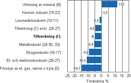 Den arbetsdagskorrigerade f�r�ndringen av industriproduktionen efter n�ringsgren 10/2010&ndash;10/2011, %, TOL 2008