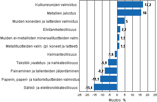 Liitekuvio 1. Teollisuustuotannon ty�p�iv�korjattu muutosprosentti marraskuu 2010 /marraskuu 2011, TOL 2008