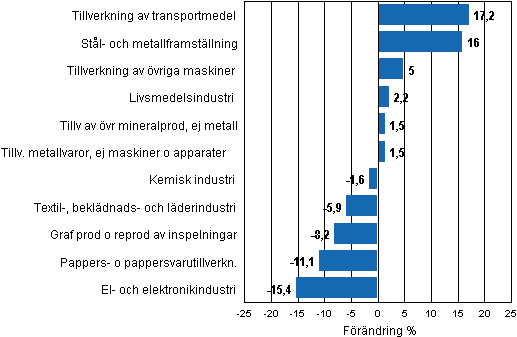 Figurbilaga 1. Den arbetsdagskorrigerade procentuella f�r�ndringen av industriproduktionen november 2010/november 2011, TOL 2008