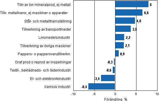 Figurbilaga 2. Den s�songrensade f�r�ndringen av industriproduktionen, oktober 2011/november 2011, TOL 2008