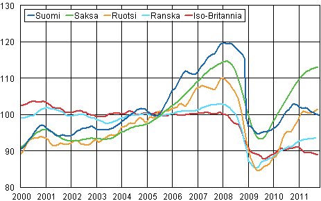 Liitekuvio 3. Teollisuustuotannon trendi Suomi, Saksa, Ruotsi, Ranska ja Iso-Britannia (BCD) 2000 &ndash; 2011, 2005=100, TOL 2008