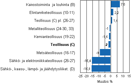 Teollisuustuotannon ty�p�iv�korjattu muutos toimialoittain 11/2010-11/2011, %, TOL 2008