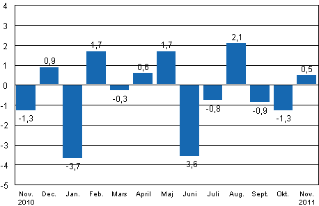 Den s�songrensade f�r�ndringen av industriproduktionen (BCDE) fr�n f�reg�ende m�nad, %, TOL 2008