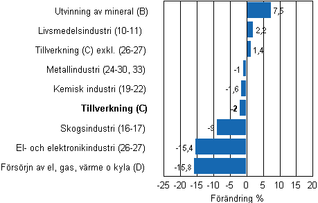 Den arbetsdagskorrigerade f�r�ndringen av industriproduktionen efter n�ringsgren 11/2010&ndash;11/2011, %, TOL 2008