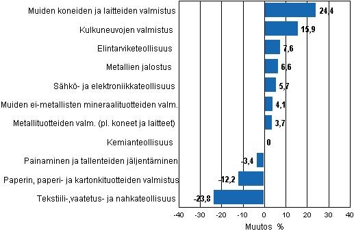 Liitekuvio 1. Teollisuustuotannon ty�p�iv�korjattu muutosprosentti joulukuu 2010 /joulukuu 2011, TOL 2008