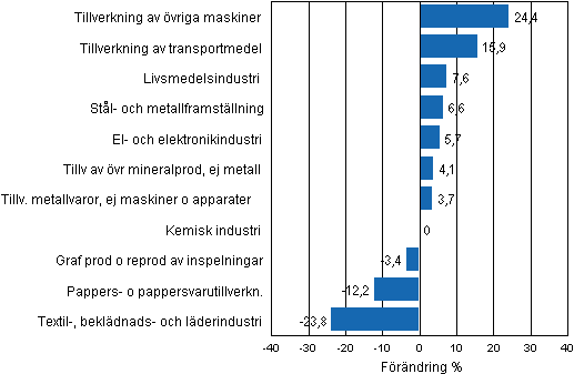 Figurbilaga 1. Den arbetsdagskorrigerade procentuella f�r�ndringen av industriproduktionen december 2010/december 2011, TOL 2008