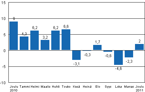 Teollisuustuotannon (BCDE) ty�p�iv�korjattu muutos edellisen vuoden vastaavasta kuukaudesta, %