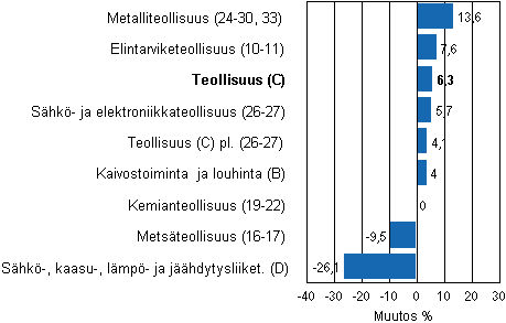 Teollisuustuotannon ty�p�iv�korjattu muutos toimialoittain 12/2010-12/2011, %, TOL 2008