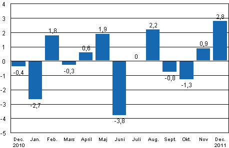 Den s�songrensade f�r�ndringen av industriproduktionen (BCDE) fr�n f�reg�ende m�nad, %, TOL 2008