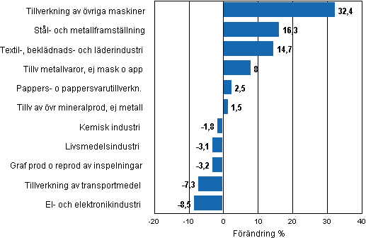 Figurbilaga 1a. Den arbetsdagskorrigerade procentuella f�r�ndringen av industriproduktionen januari 2010 / januari 2011, TOL 2008
